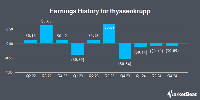 Earnings History for thyssenkrupp (OTCMKTS:TKAMY)