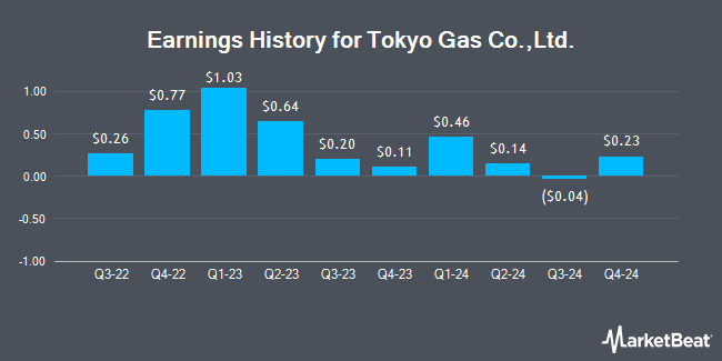 Earnings History for Tokyo Gas Co.,Ltd. (OTCMKTS:TKGSY)