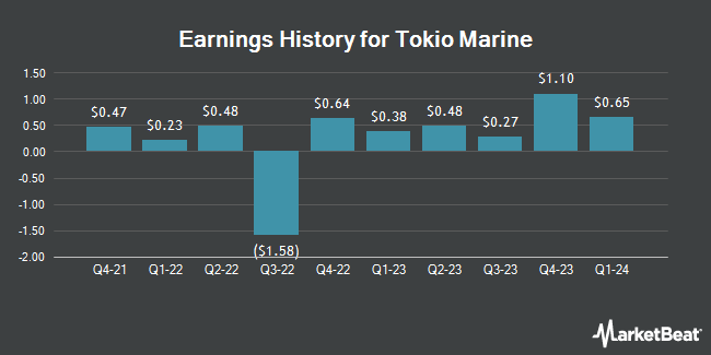 Earnings History for Tokio Marine (OTCMKTS:TKOMY)