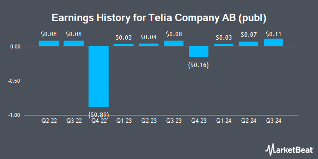 Earnings History for Telia Company AB (publ) (OTCMKTS:TLSNY)