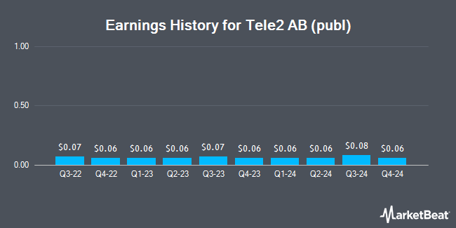 Earnings History for Tele2 AB (publ) (OTCMKTS:TLTZY)