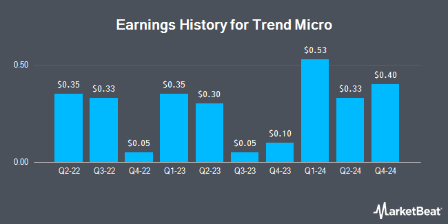 Earnings History for Trend Micro (OTCMKTS:TMICY)