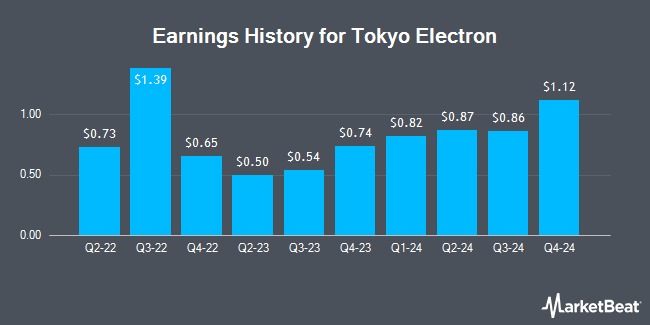 Earnings History for Tokyo Electron (OTCMKTS:TOELY)