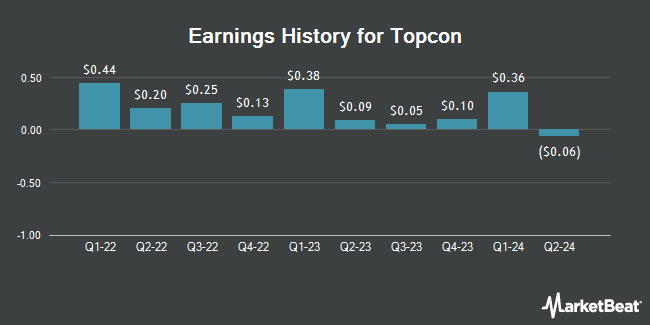 Earnings History for Topcon (OTCMKTS:TOPCF)