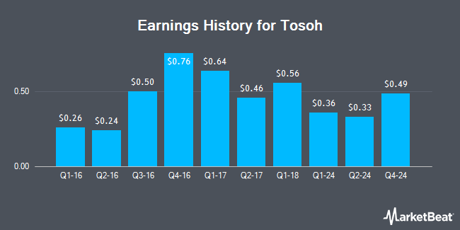 Earnings History for Tosoh (OTCMKTS:TOSCF)