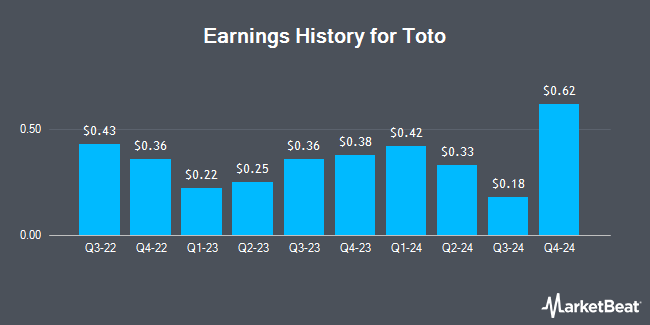 Earnings History for Toto (OTCMKTS:TOTDY)