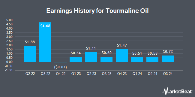 Earnings History for Tourmaline Oil (OTCMKTS:TRMLF)