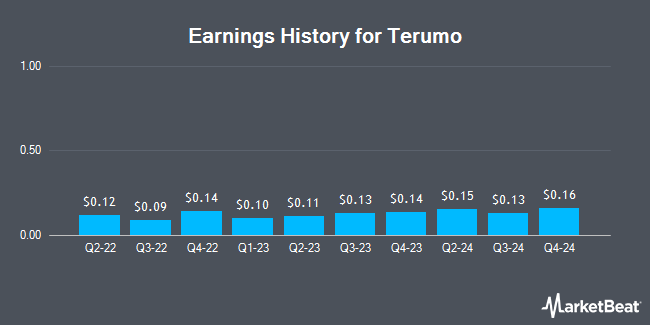 Earnings History for Terumo (OTCMKTS:TRUMY)