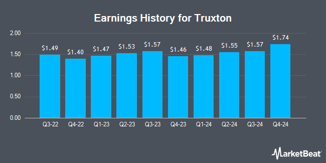 Earnings History for Truxton (OTCMKTS:TRUX)