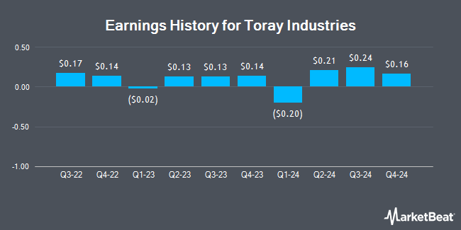 Earnings History for Toray Industries (OTCMKTS:TRYIY)