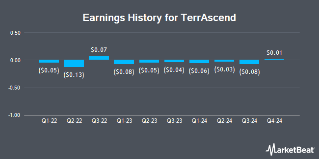 Earnings History for TerrAscend (OTCMKTS:TSNDF)