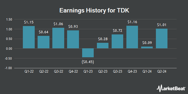 Earnings History for TDK (OTCMKTS:TTDKY)