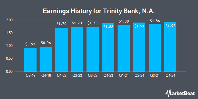 Earnings History for Trinity Bank, N.A. (OTCMKTS:TYBT)