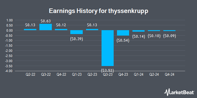 Earnings History for thyssenkrupp (OTCMKTS:TYEKF)