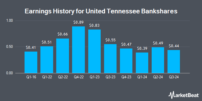 Earnings History for United Tennessee Bankshares (OTCMKTS:UNTN)