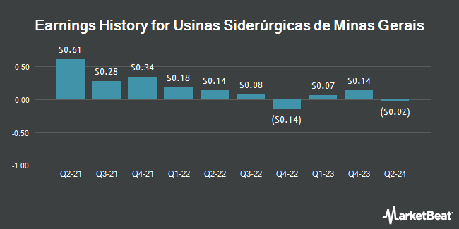 Earnings History for Usinas Siderúrgicas de Minas Gerais (OTCMKTS:USNZY)