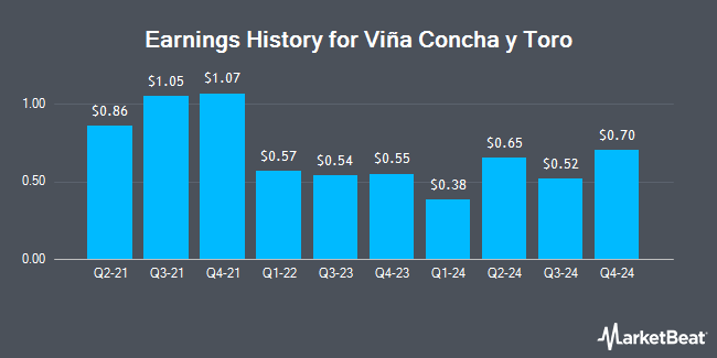 Earnings History for Viña Concha y Toro (OTCMKTS:VCOYY)