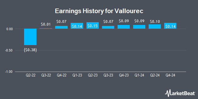 Earnings History for Vallourec (OTCMKTS:VLOWY)