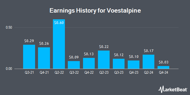 Earnings History for Voestalpine (OTCMKTS:VLPNY)