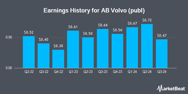 Earnings History for AB Volvo (publ) (OTCMKTS:VLVLY)