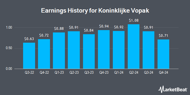 Earnings History for Koninklijke Vopak (OTCMKTS:VOPKY)