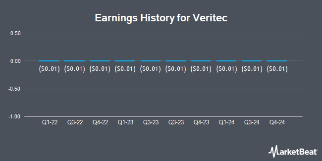 Earnings History for Veritec (OTCMKTS:VRTC)