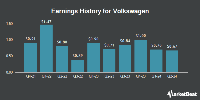 Earnings History for Volkswagen (OTCMKTS:VWAGY)