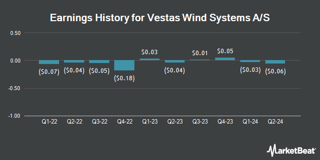 Earnings History for Vestas Wind Systems A/S (OTCMKTS:VWDRY)