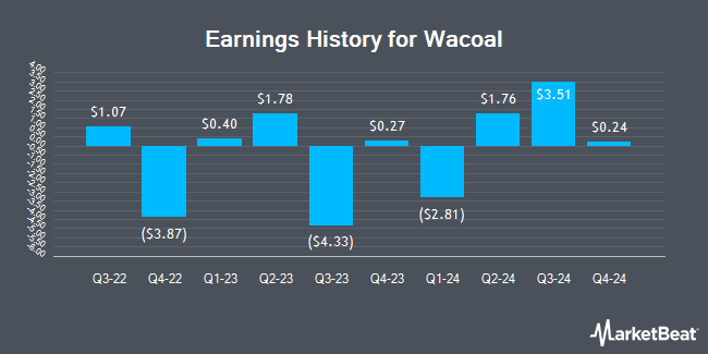 Earnings History for Wacoal (OTCMKTS:WACLY)