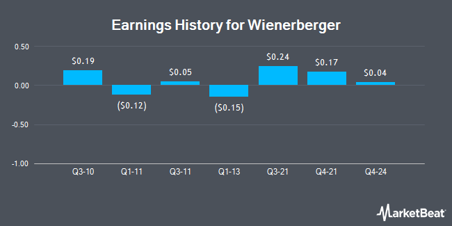 Earnings History for Wienerberger (OTCMKTS:WBRBY)