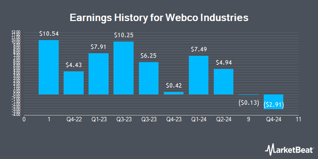 Earnings History for Webco Industries (OTCMKTS:WEBC)