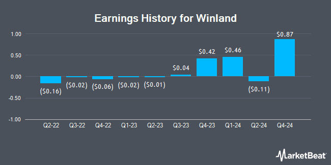 Earnings History for Winland (OTCMKTS:WELX)