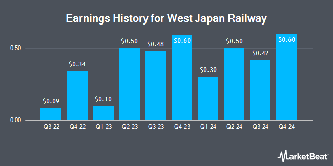 Earnings History for West Japan Railway (OTCMKTS:WJRYY)