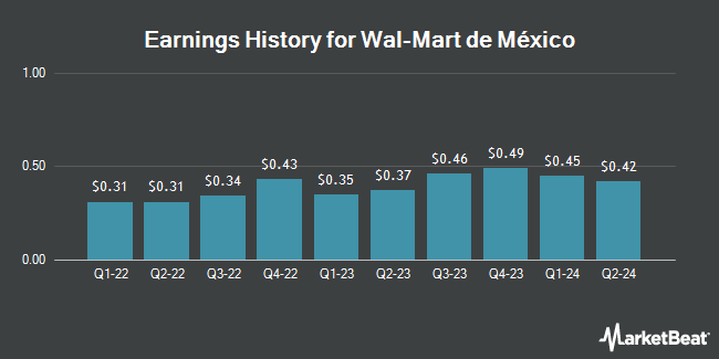 Earnings History for Wal-Mart de México (OTCMKTS:WMMVY)