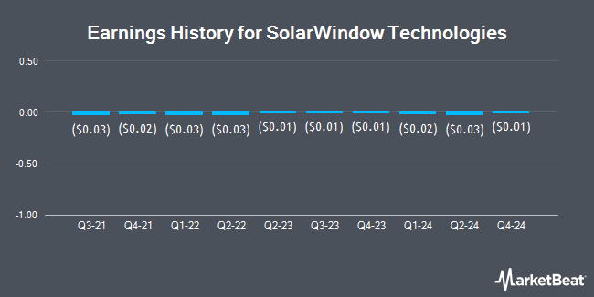 Earnings History for SolarWindow Technologies (OTCMKTS:WNDW)