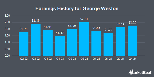 Earnings History for George Weston (OTCMKTS:WNGRF)