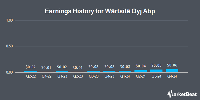 Earnings History for Wärtsilä Oyj Abp (OTCMKTS:WRTBY)