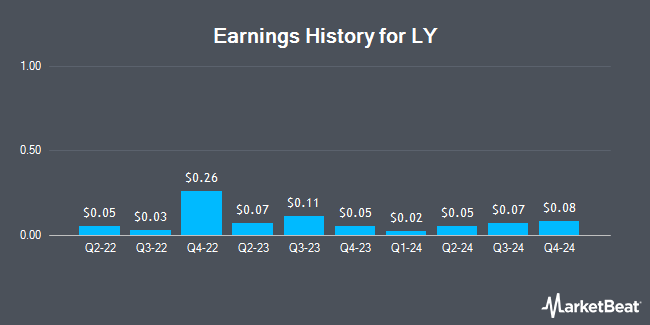 Earnings History for LY (OTCMKTS:YAHOY)