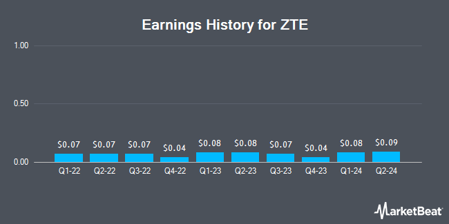 Earnings History for ZTE (OTCMKTS:ZTCOF)