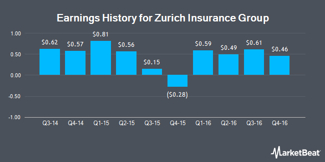 Earnings History for Zurich Insurance Group (OTCMKTS:ZURVY)