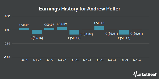 Earnings History for Andrew Peller (TSE:ADW)