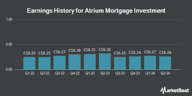 Earnings History for Atrium Mortgage Investment (TSE:AI)