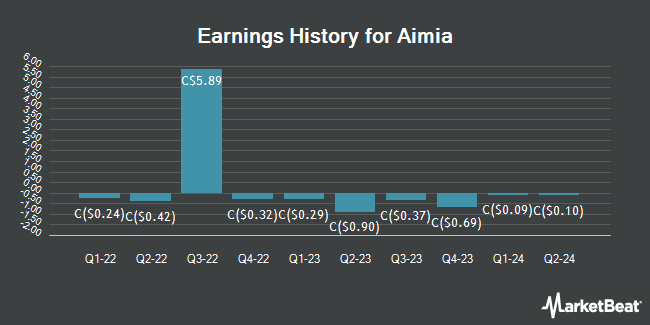 Earnings History for Aimia (TSE:AIM)