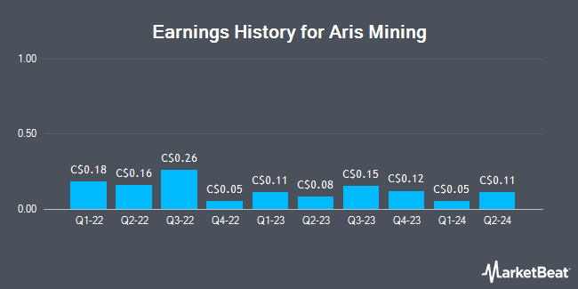 Earnings History for Aris Mining (TSE:ARI)