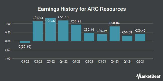 Earnings History for ARC Resources (TSE:ARX)