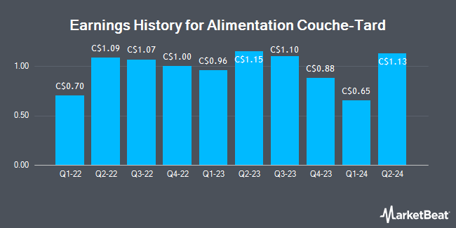 Earnings History for Alimentation Couche-Tard (TSE:ATD)