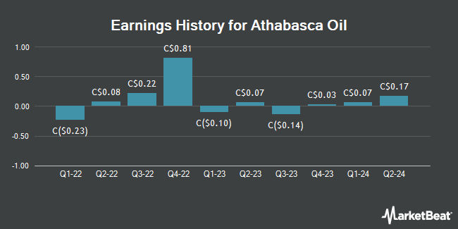 Earnings History for Athabasca Oil (TSE:ATH)