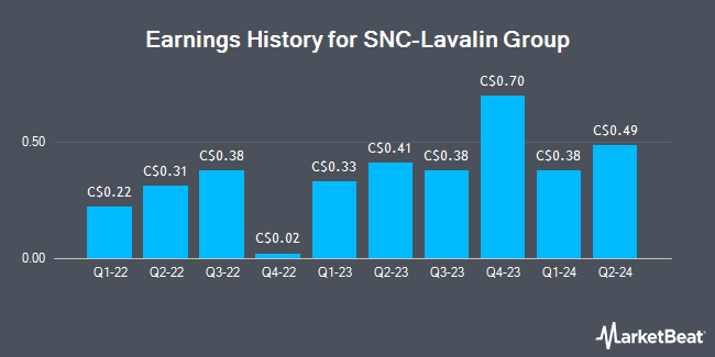 Earnings History for SNC-Lavalin Group (TSE:ATR)