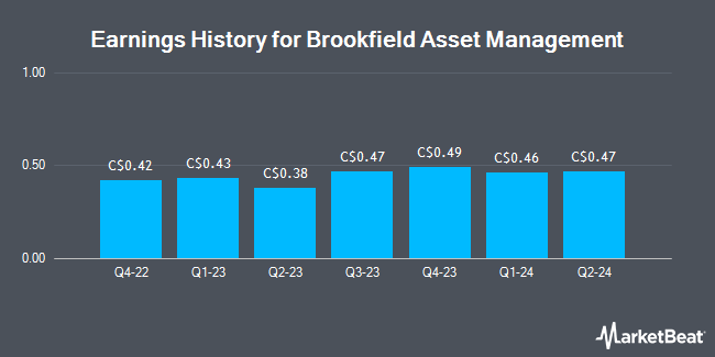 Earnings History for Brookfield Asset Management (TSE:BAM)