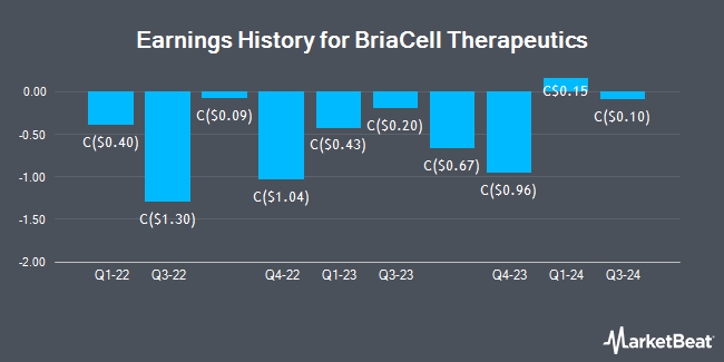 Earnings History for BriaCell Therapeutics (TSE:BCT)